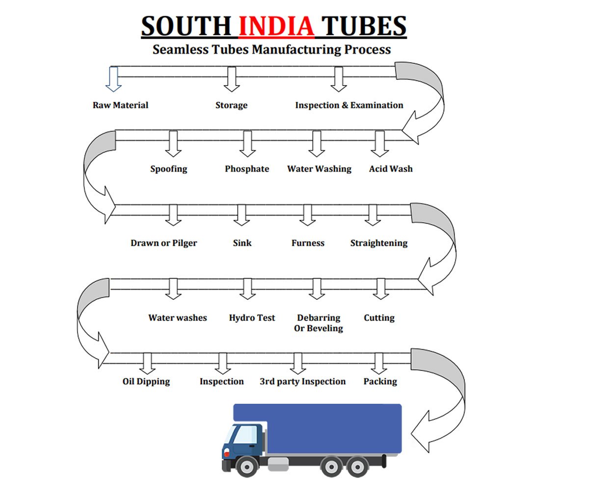 Quality & Process - South India Tubes Pvt Ltd Seamless Tubes ...